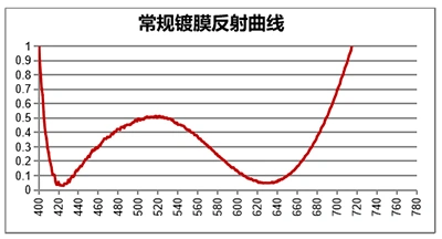 Ultra-low Reflection Technology