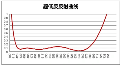 Ultra-low Reflection Technology