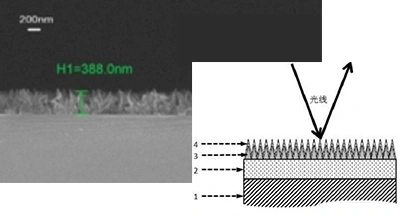 Ultra-low Reflection Technology